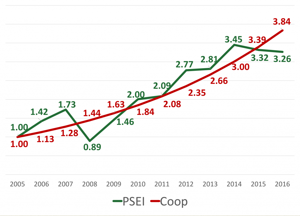 Coop Investments Beat PSEI Vince Rapisura