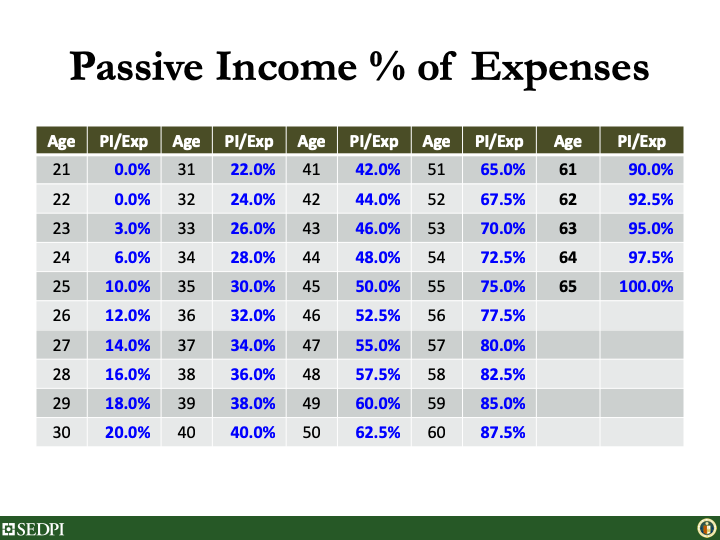 Financial Life Stages Handout – Vince Rapisura