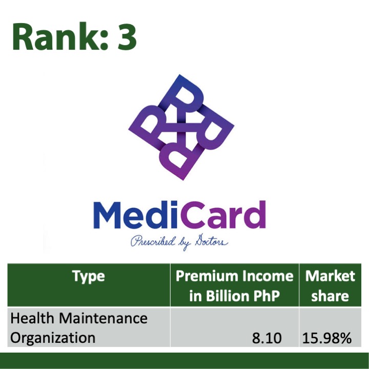 2018 Top 3 health insurance Medicard Philippines, Inc 2018 Top 3 health insurance Medicard Philippines, Inc